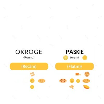 Karty sortowania — 'okrągłe' i 'płaskie'